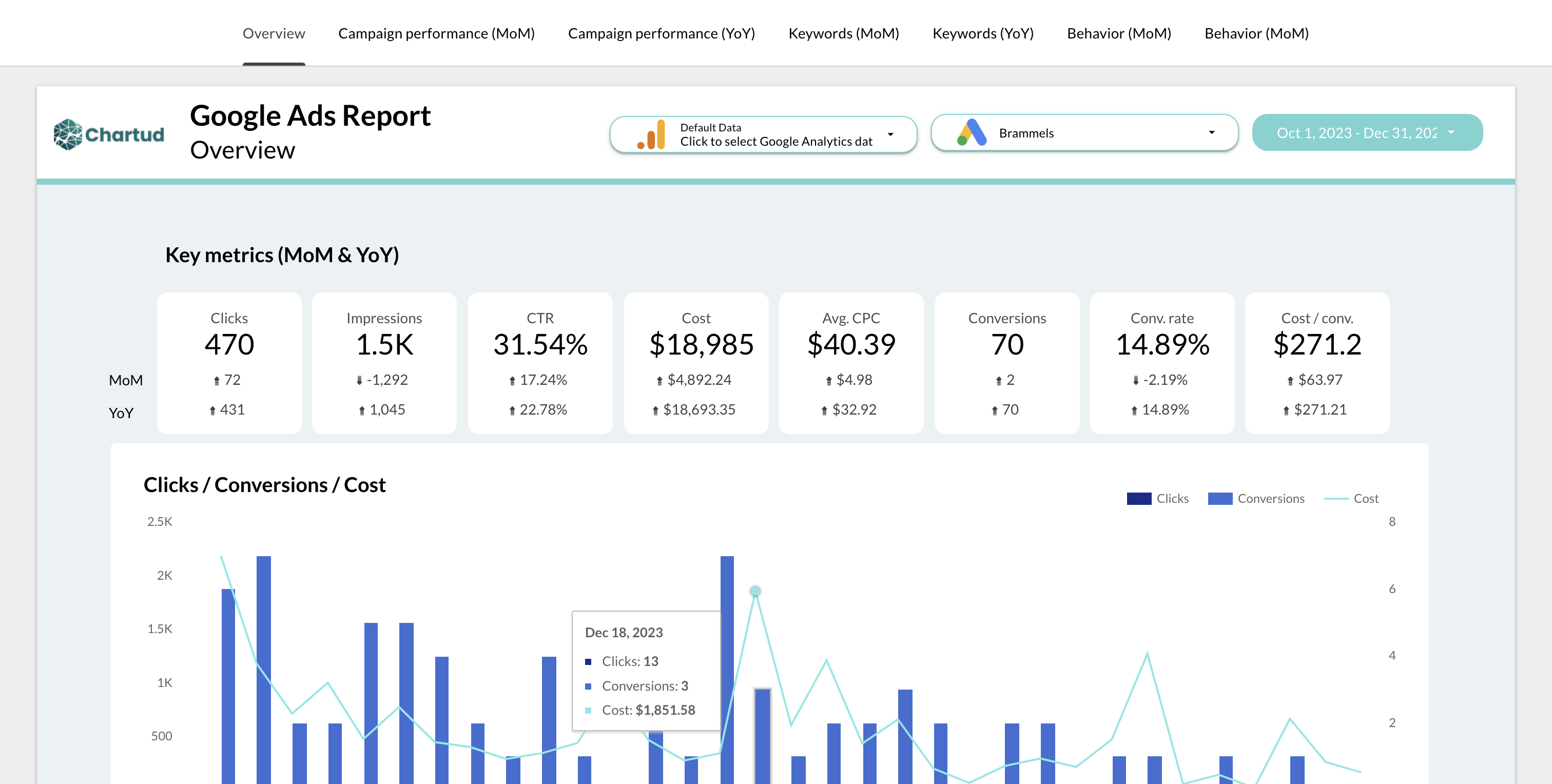 szablon Google Ads Looker Studio z Chartud