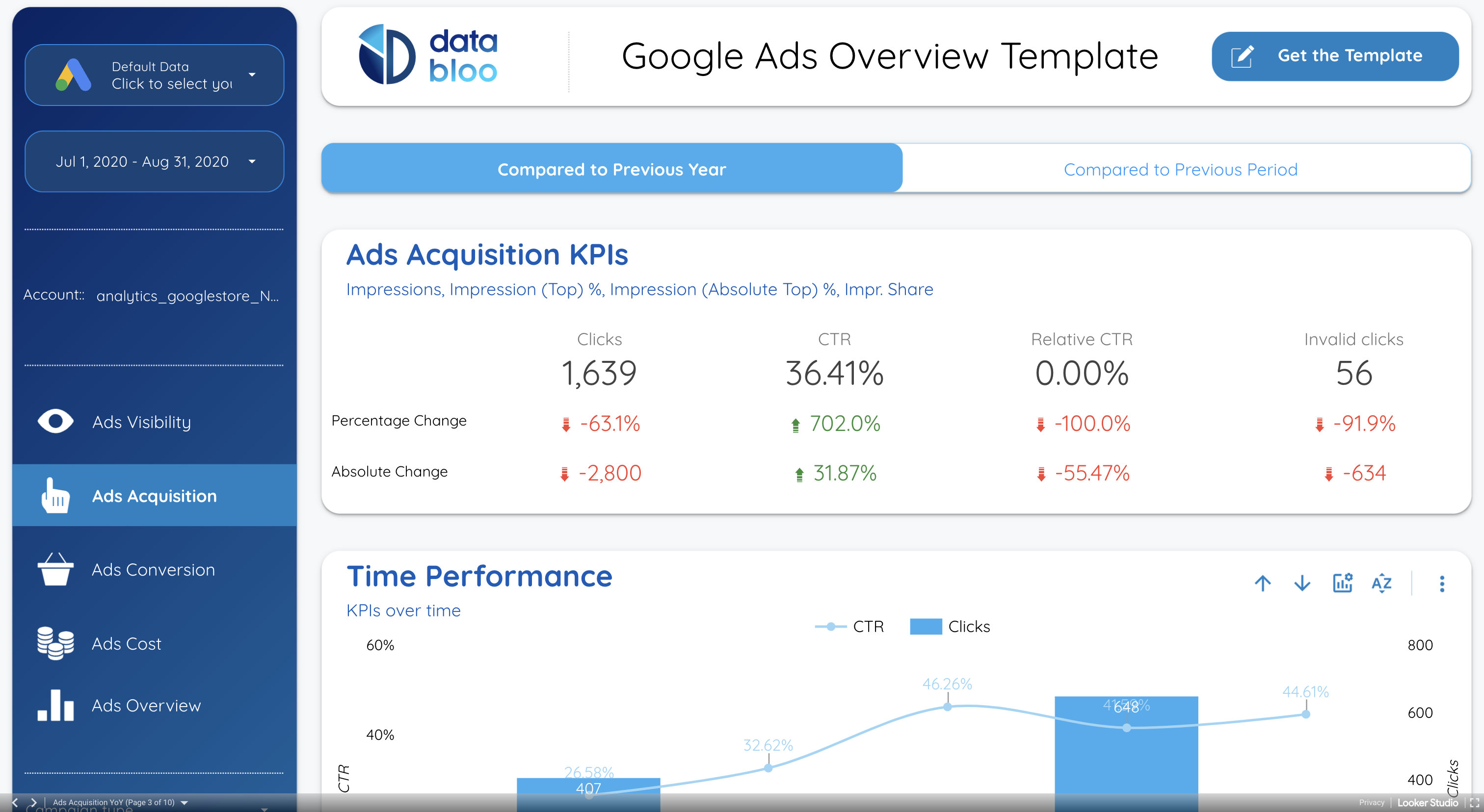 szablon Google Ads Looker Studio z databloo